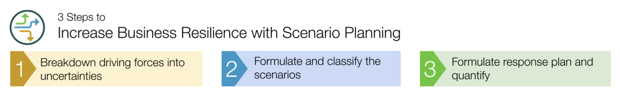 3 steps of scenario planning