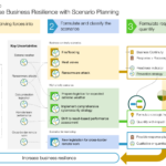 3 Steps to Increase Business Resilience with Scenario Planning