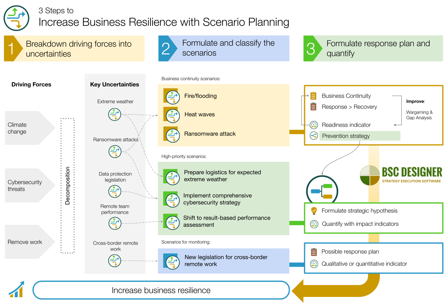 3 Steps to Increase Business Resilience with Scenario Planning