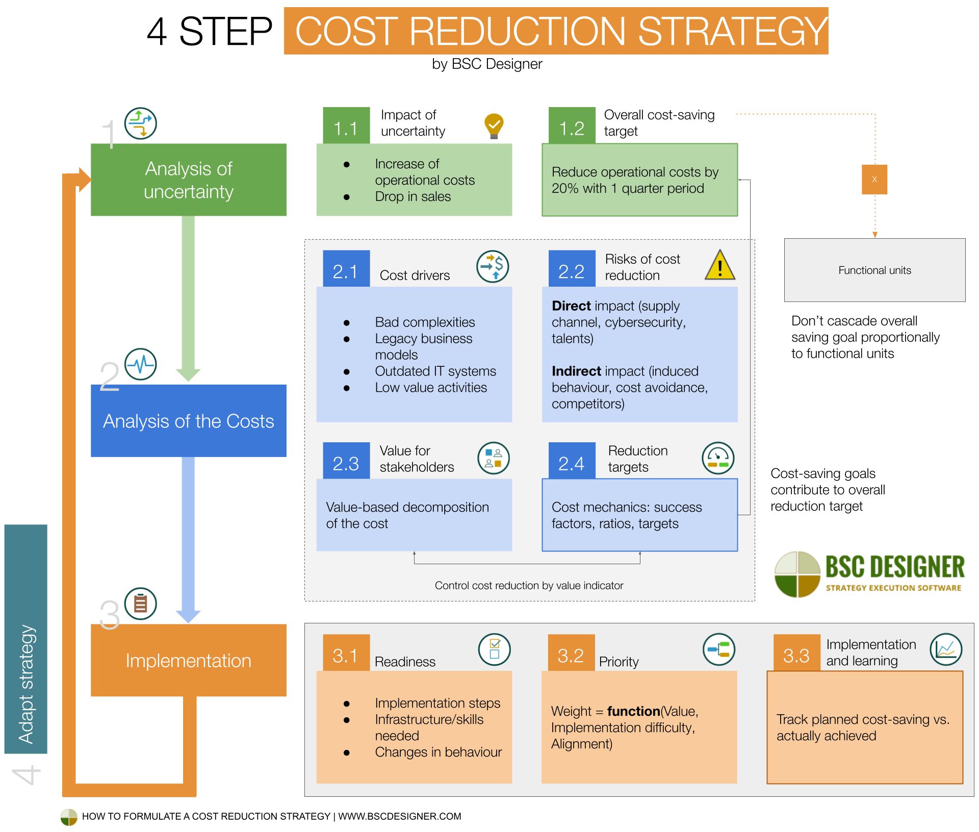 4 step cost reduction strategy by BSC Designer