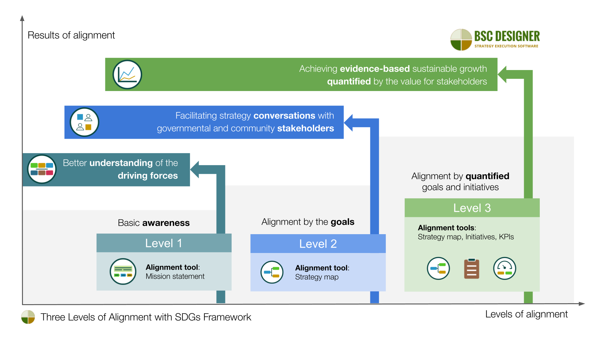 Drei Ebenen der Anpassung an den SDGs-Rahmen