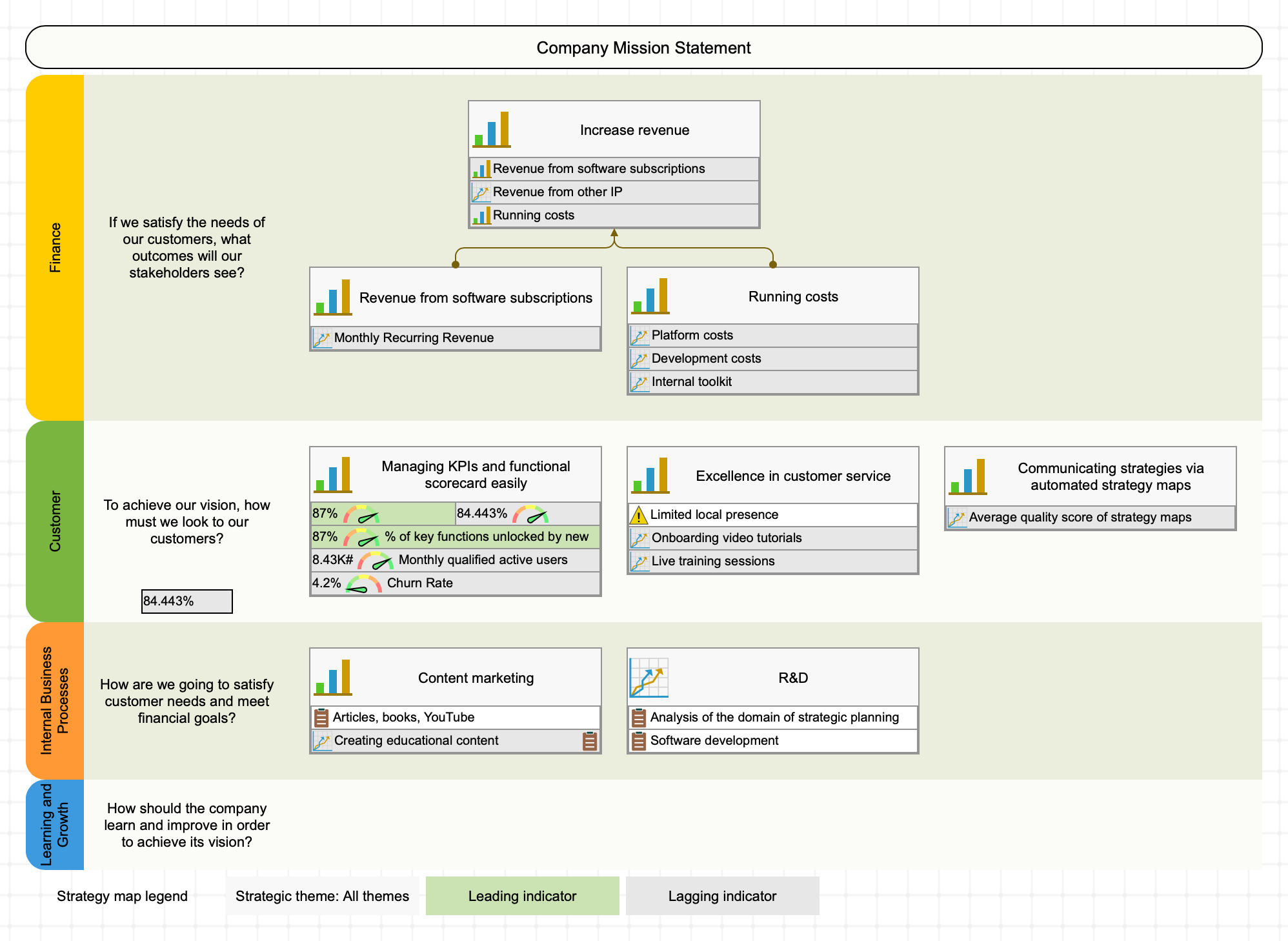 Balanced Scorecard strategy map automatically created using the elements of the business model canvas.