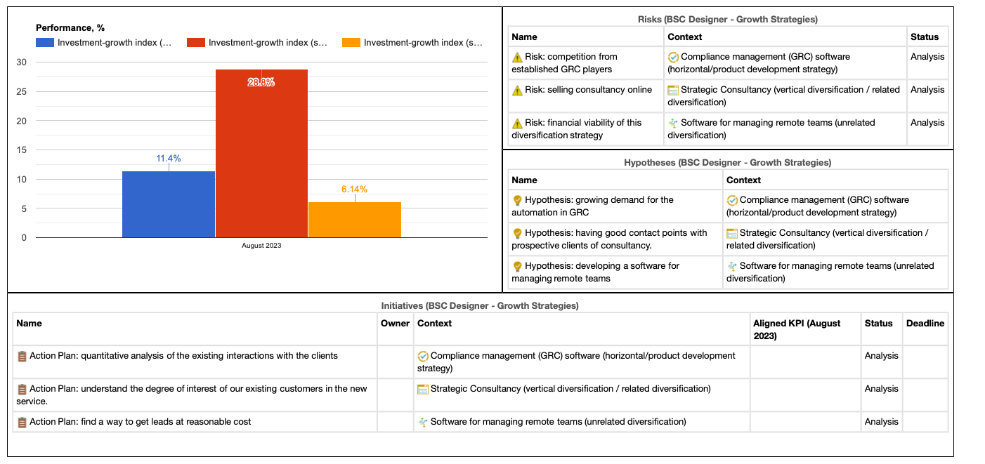 A dashboard with quantified growth strategies.