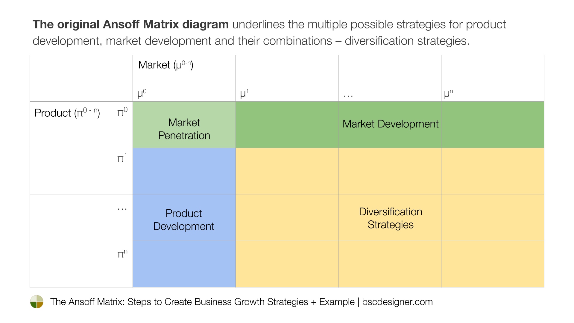 The original Ansoff Matrix diagram underlines the multiple possible strategies for product development, market development and their combinations – diversification strategies.