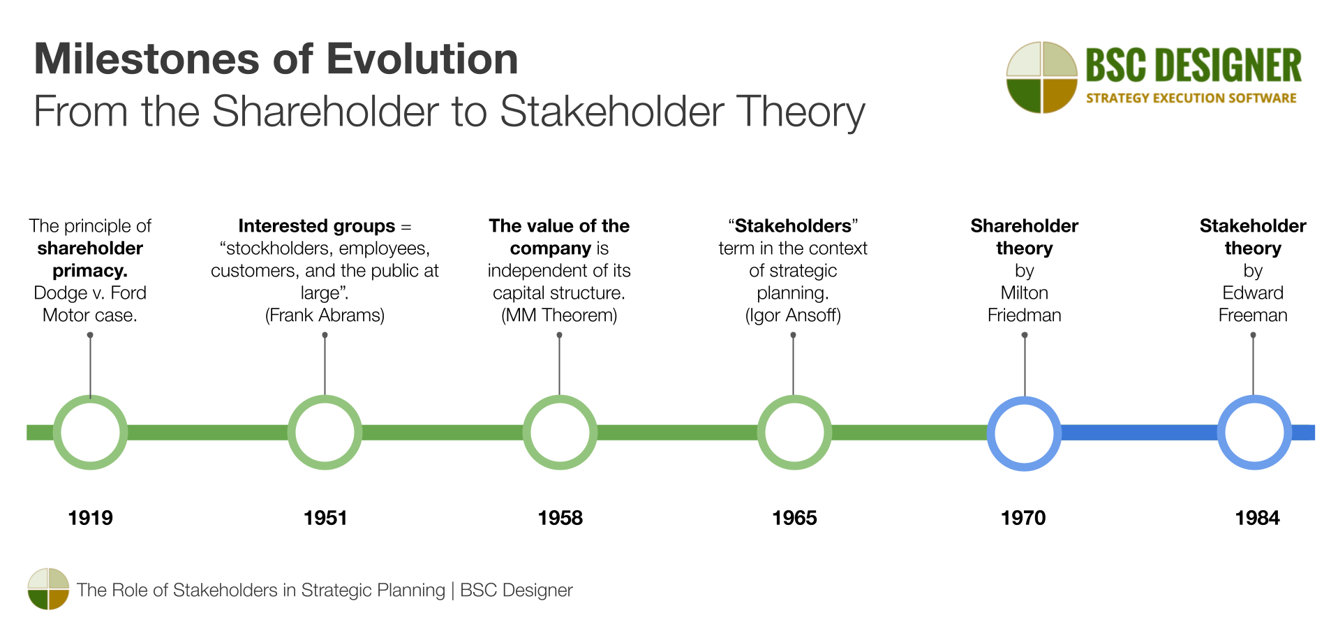 Milestones of Evolution from the Shareholder to Stakeholder Theory