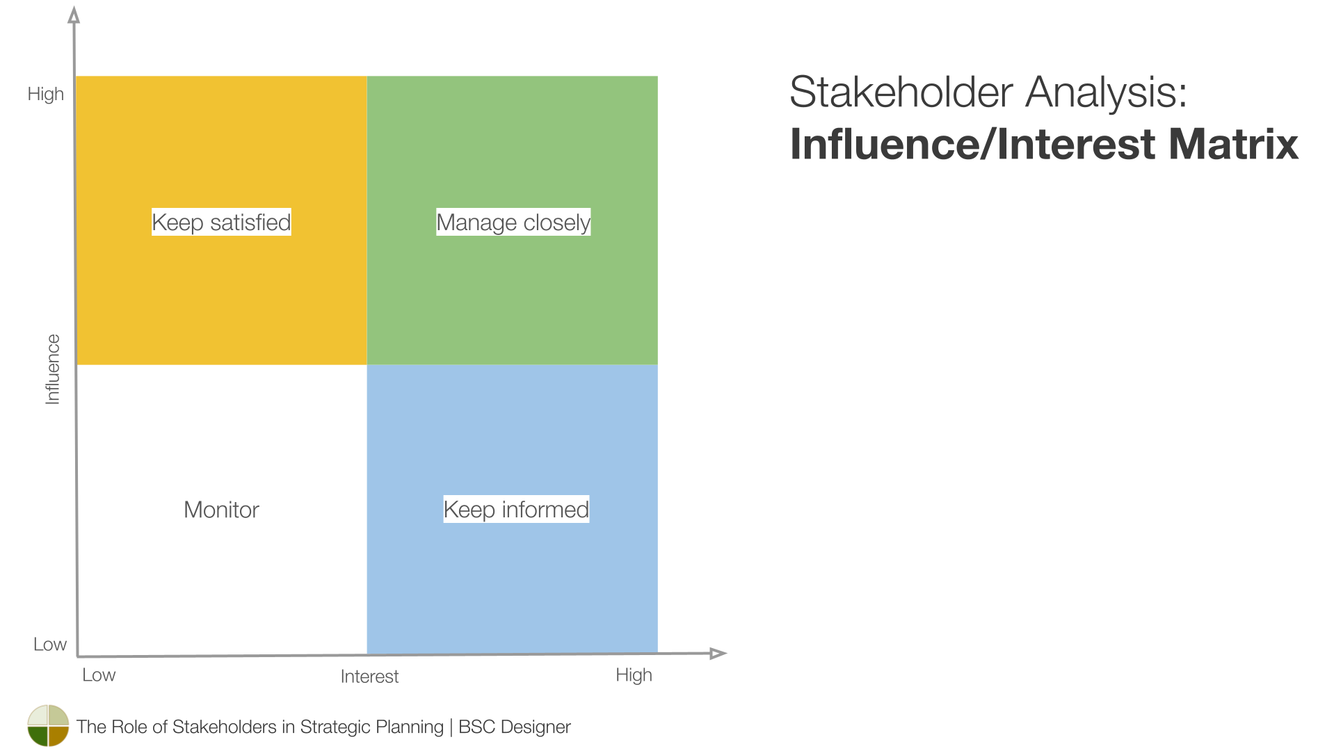 Stakeholder Analysis: Influence/Interest Matrix