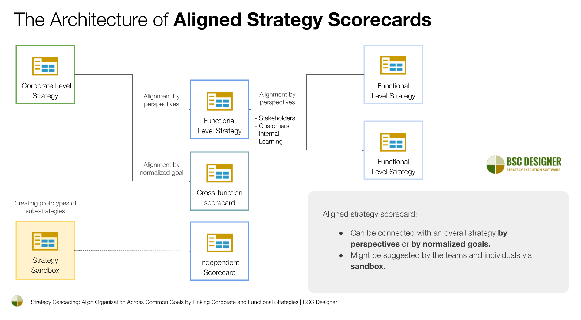 The Architecture of Aligned Strategy Scorecards