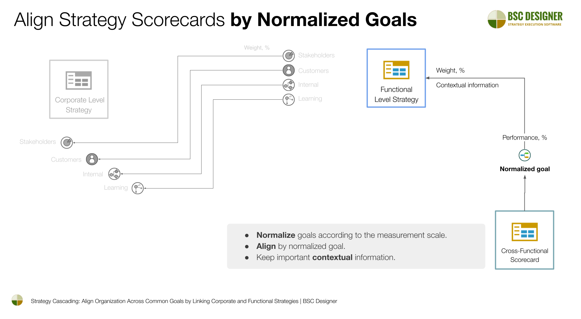 Cascading Method 2: Cascading or Alignment by Normalized Goals