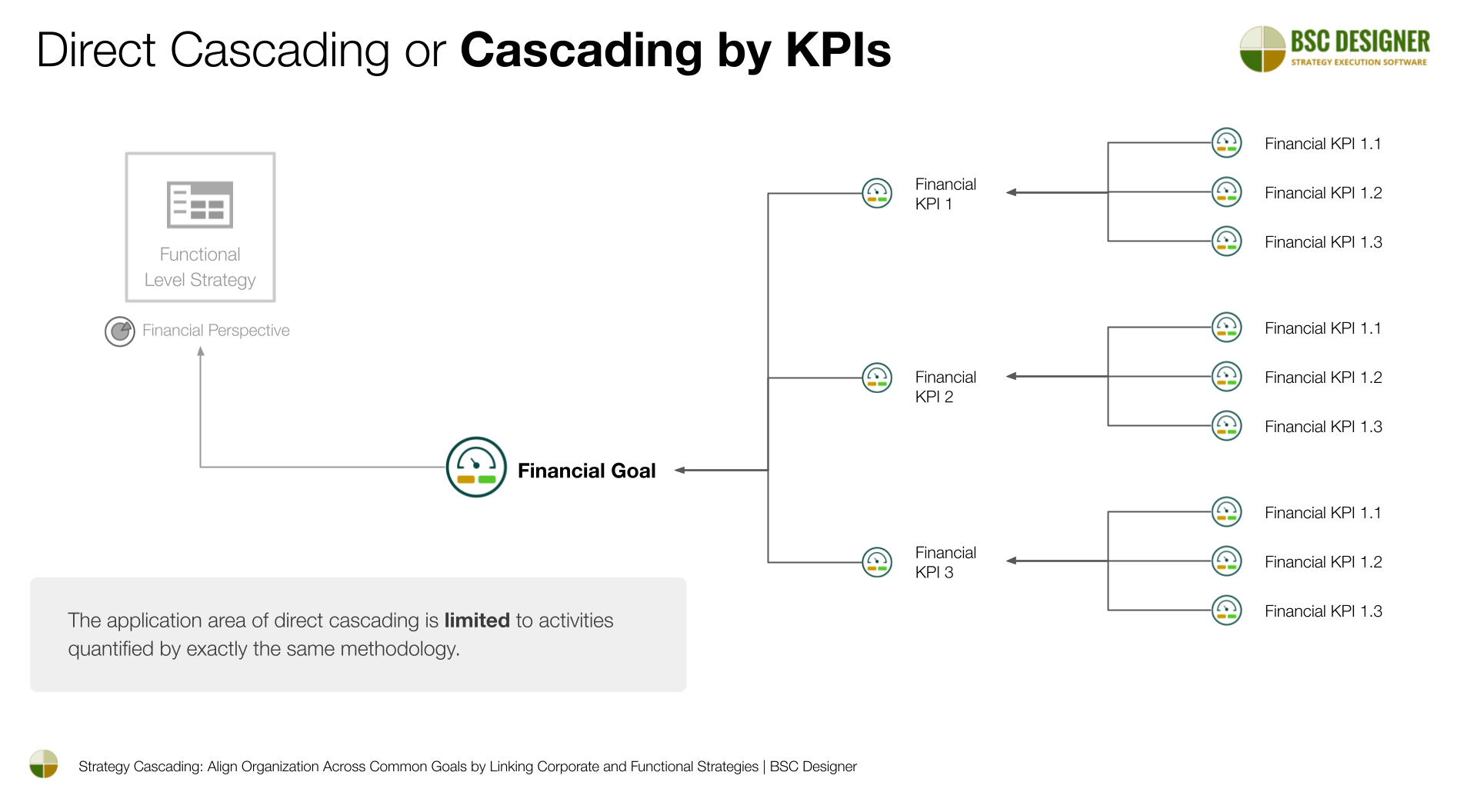 Cascading Method 3: Direct Cascading or Cascading by KPIs