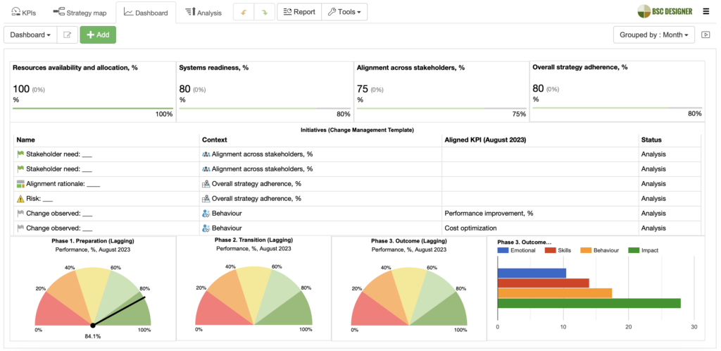 A dashboard with key indicators of change management