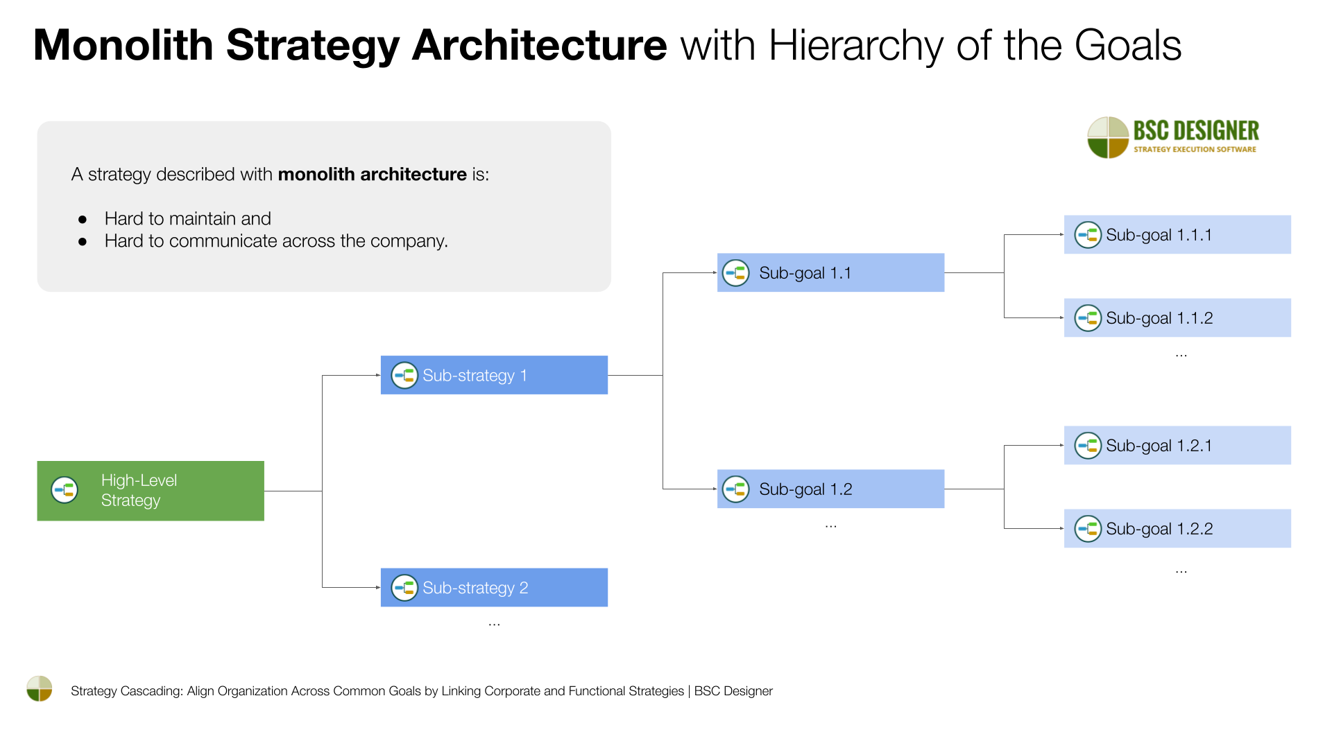 Monolith Strategy Architecture with Hierarchy of the Goals