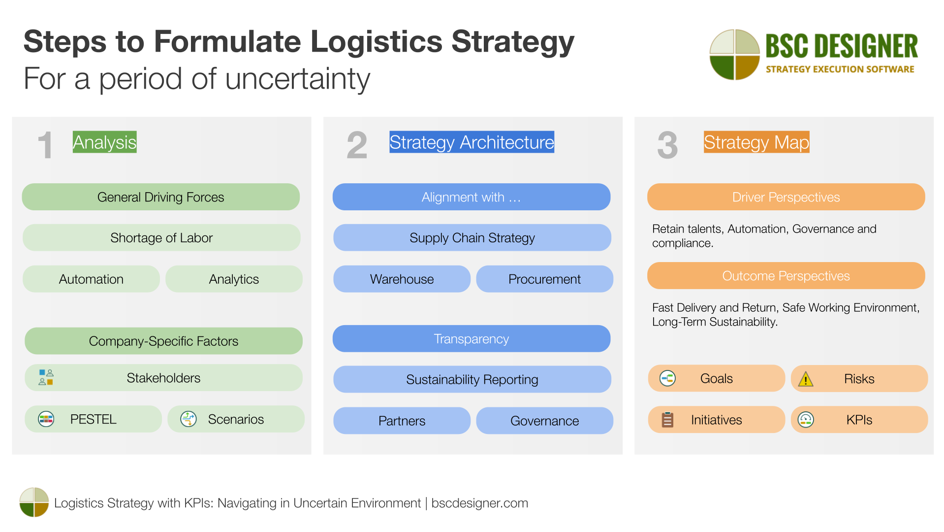 Steps to formulate logistics strategy for a period of uncertainty.