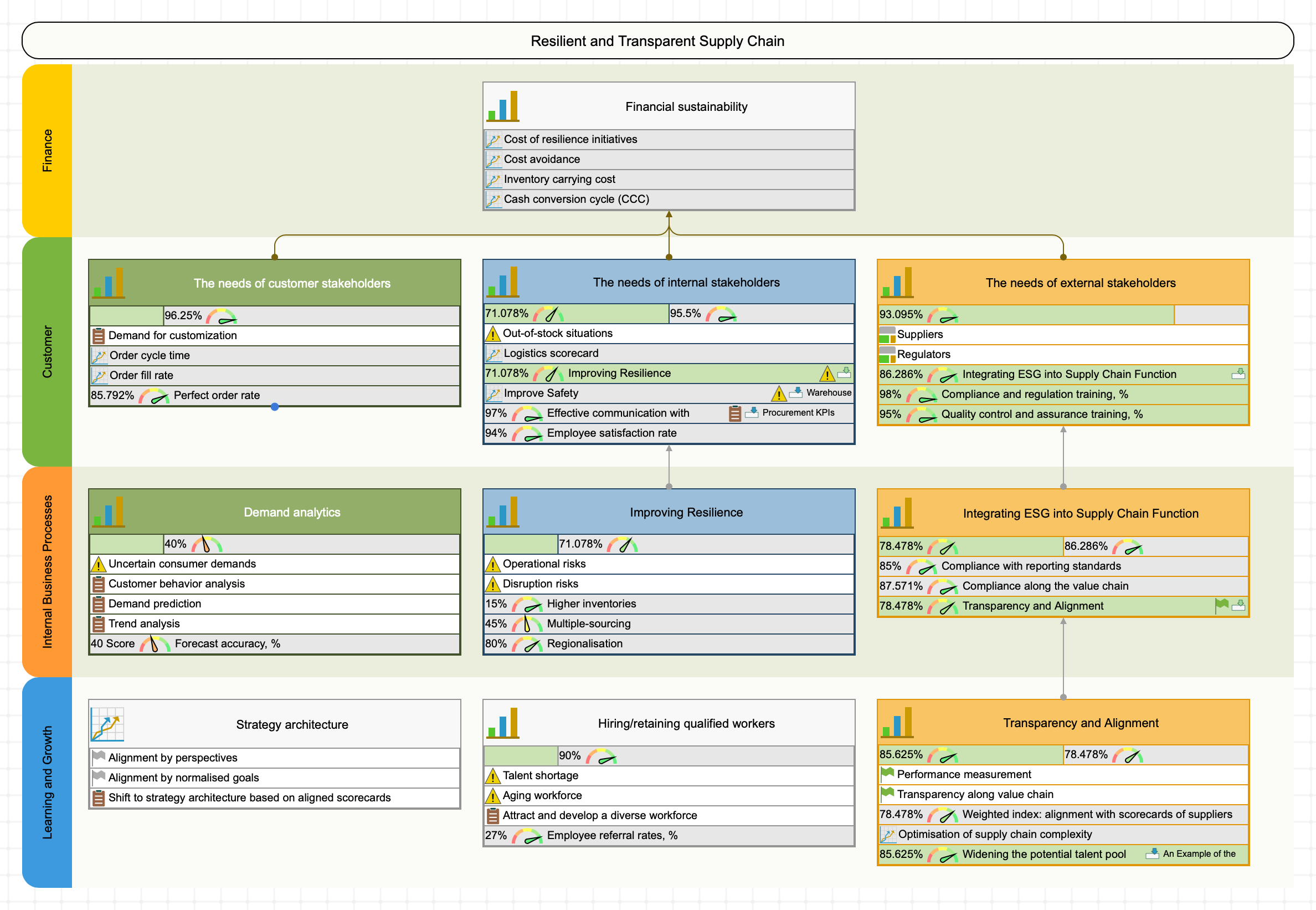 An example of Balanced Scorecard strategy map for supply chain