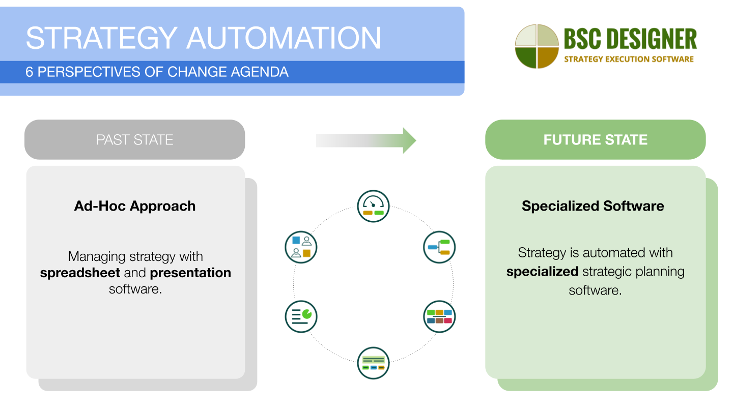 6 perspectives of change agenda for strategy automation