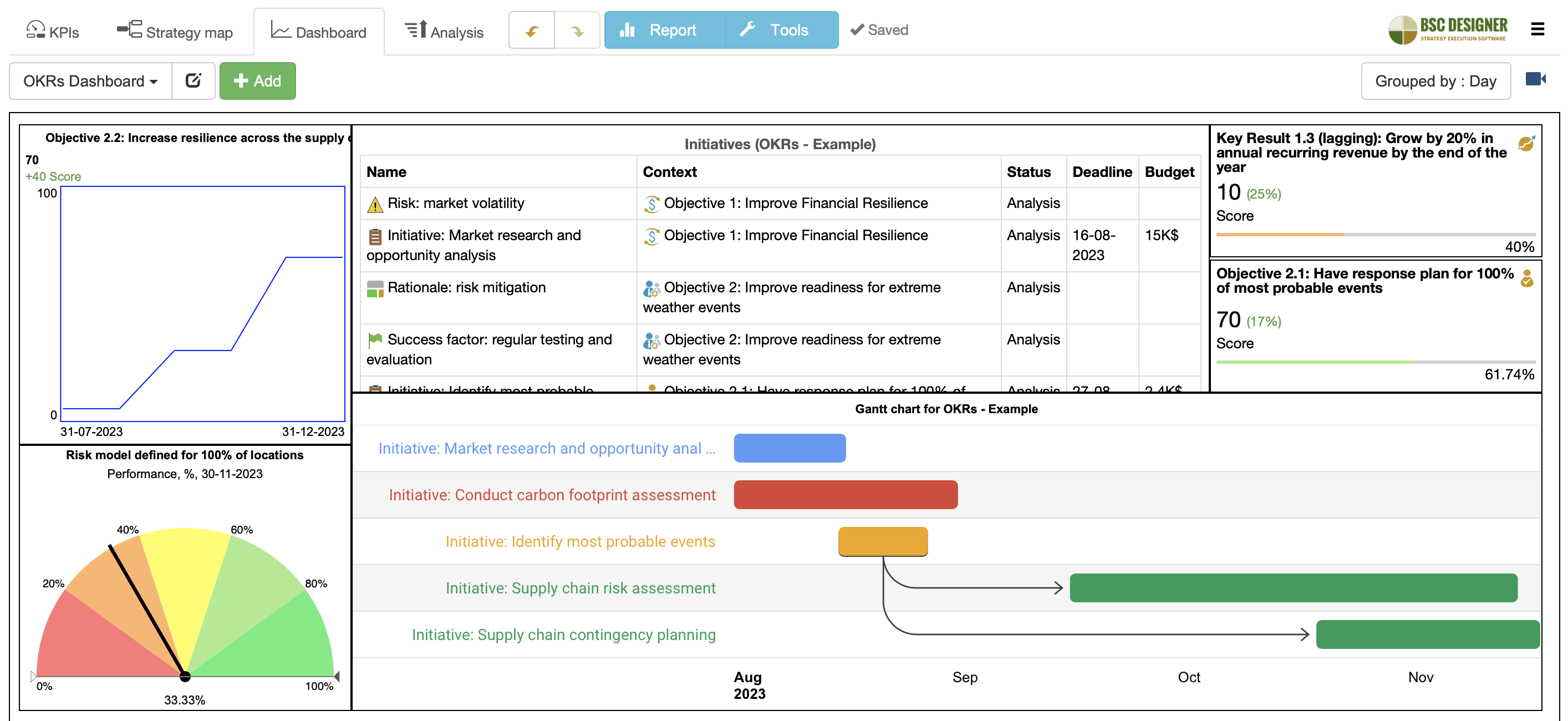 A dashboard visualizes Key Results and Initiatives.