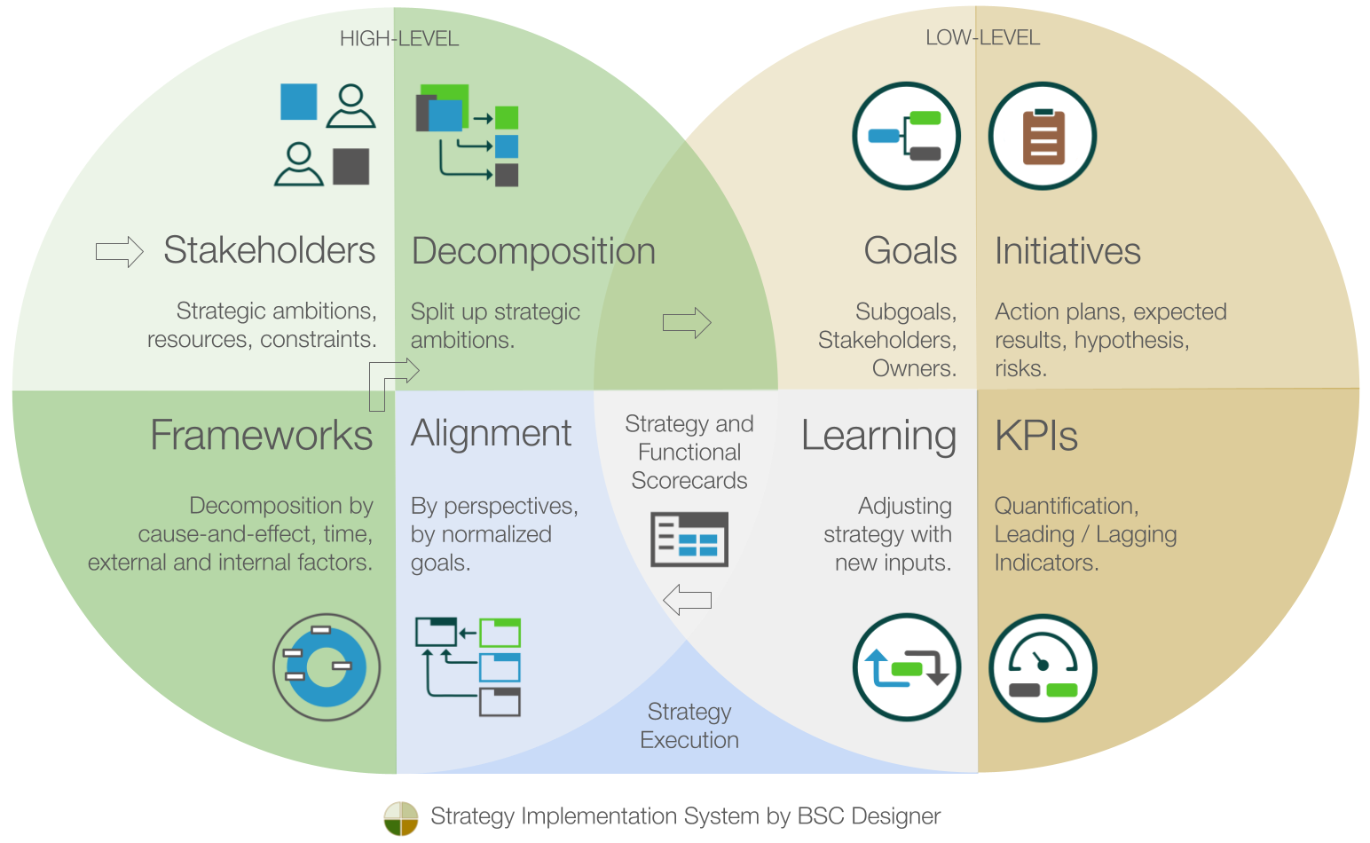 Sistema de implementação de estratégia do BSC Designer