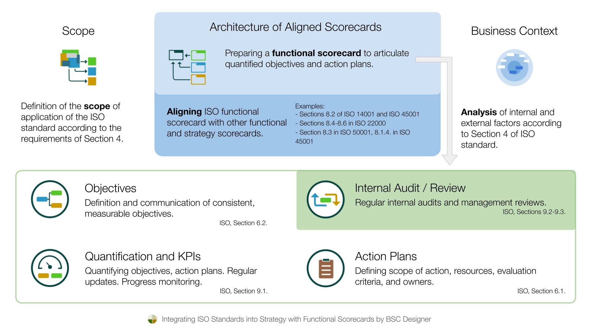 How to integrate ISO standards into strategy with functional scorecards.