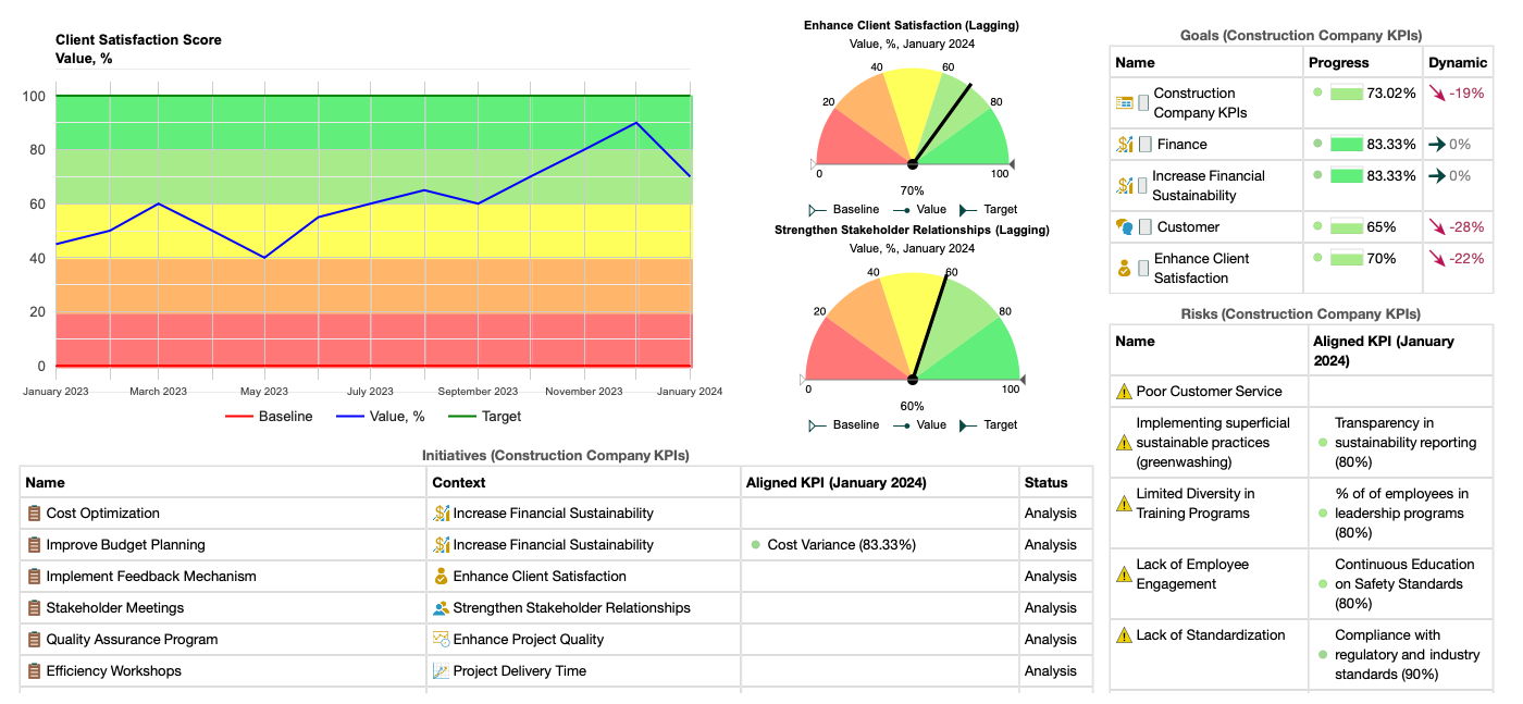 An example of a strategy dashboard for a construction company.