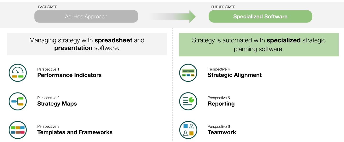 6 perspectives of change agenda for strategy automation