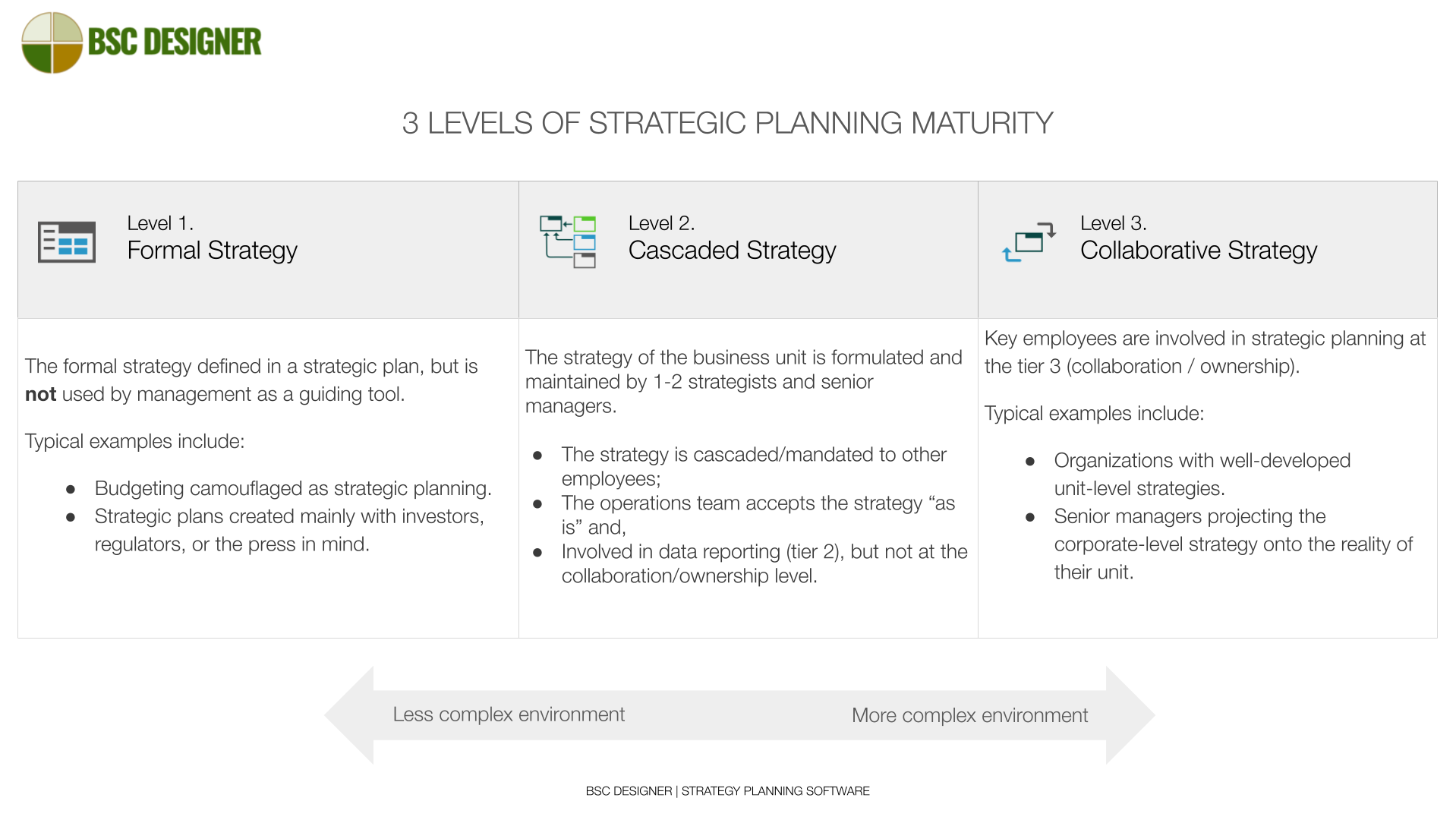 3 levels of strategic planning maturity