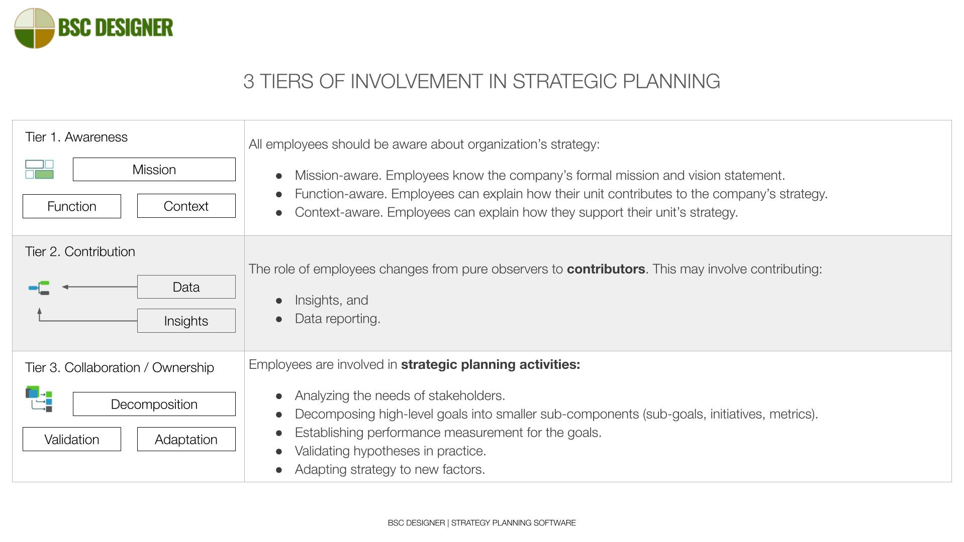 3 tiers of involvement of employees in strategic planning