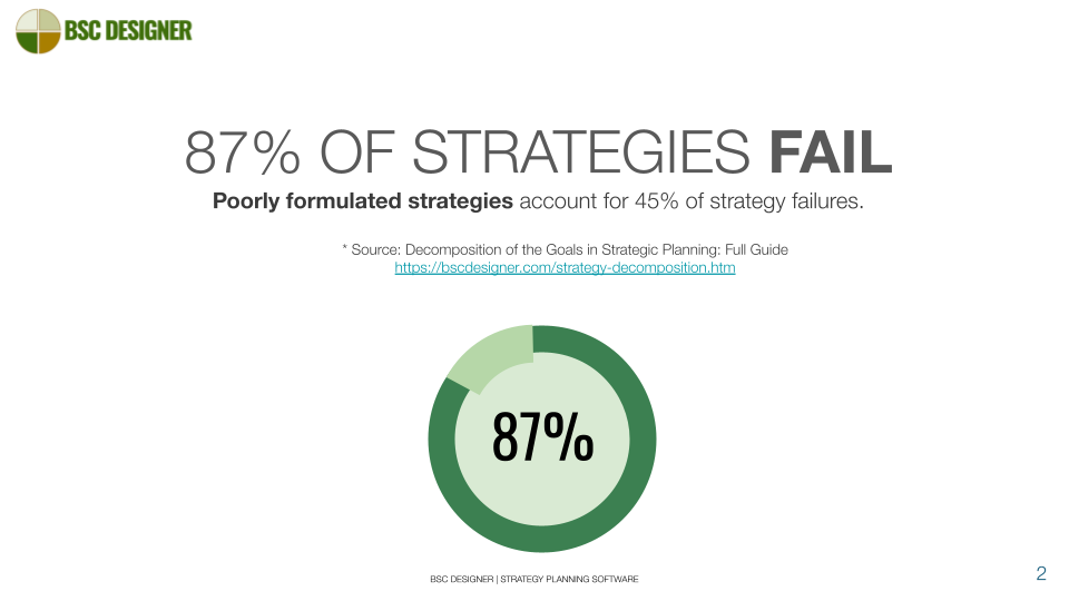 Strategies fail - statistics