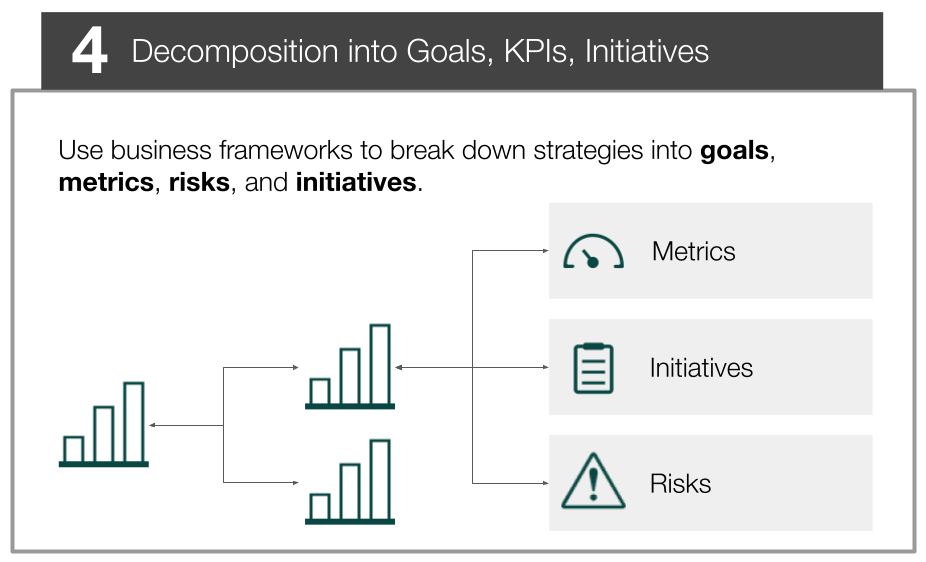 Step 4. Decomposition into Goals, KPIs, Initiatives 